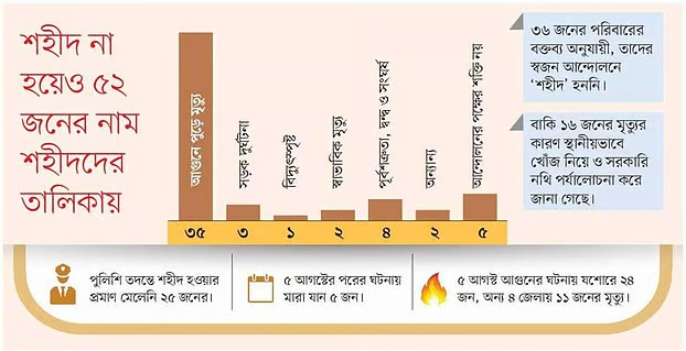 জমির বিরোধে খুন, দুর্ঘটনায় মৃত্যু, তবু তারা জুলাই শহীদ